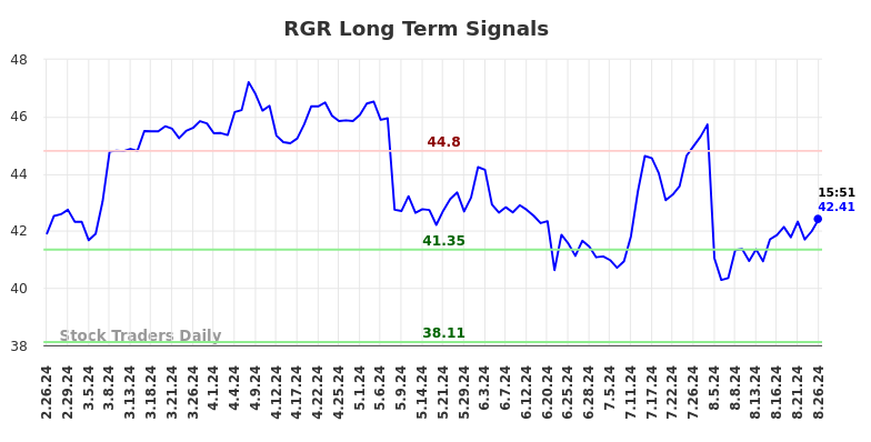 RGR Long Term Analysis for August 26 2024