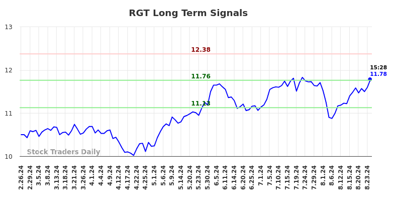 RGT Long Term Analysis for August 26 2024