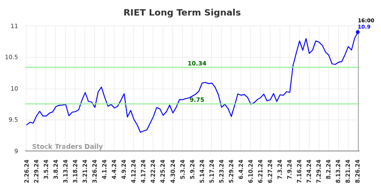 RIET Long Term Analysis for August 26 2024