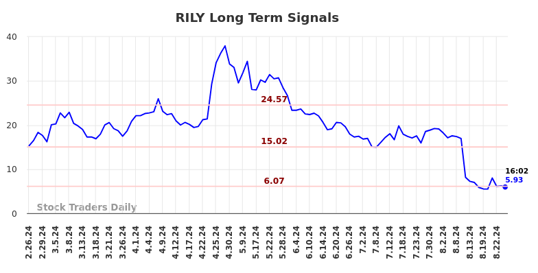 RILY Long Term Analysis for August 26 2024 RILY Long Term Analysis for August 26 2024