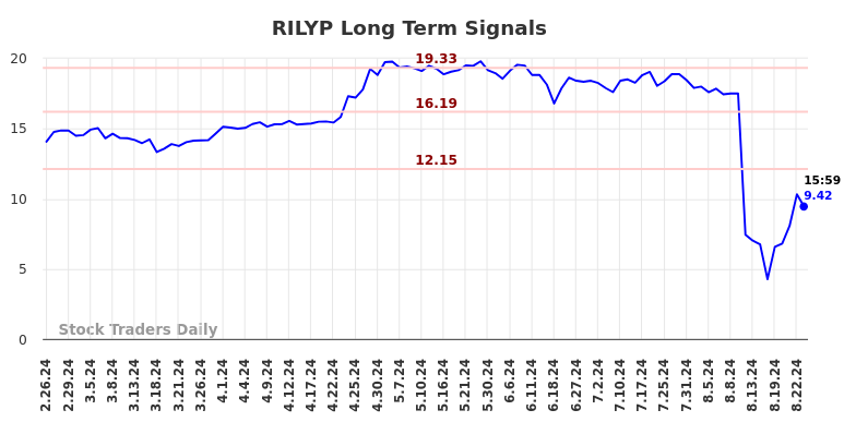 RILYP Long Term Analysis for August 26 2024 RILYP Long Term Analysis for August 26 2024