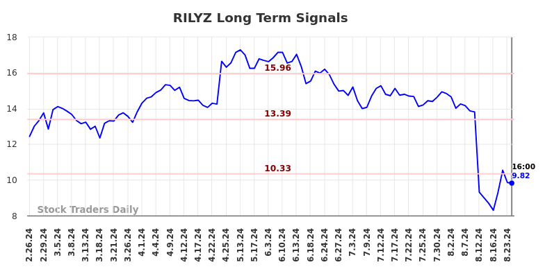 RILYZ Long Term Analysis for August 26 2024