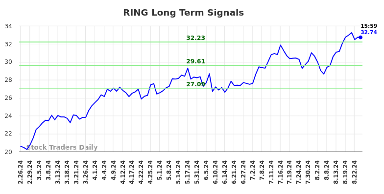 RING Long Term Analysis for August 26 2024