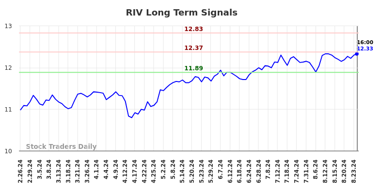 RIV Long Term Analysis for August 26 2024