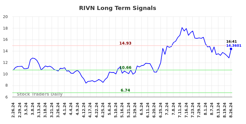 RIVN Long Term Analysis for August 26 2024