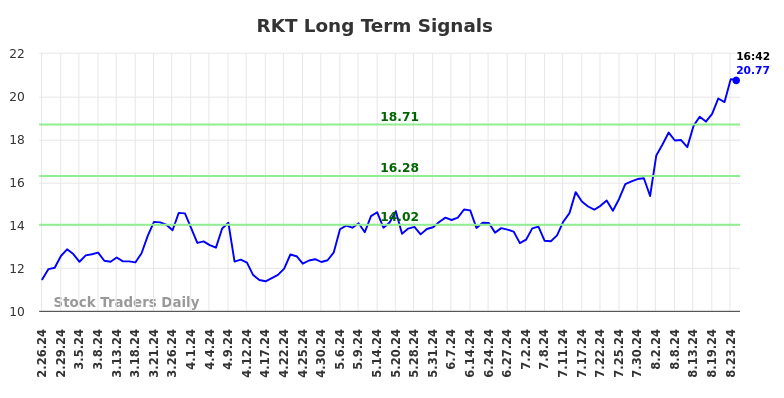 RKT Long Term Analysis for August 26 2024