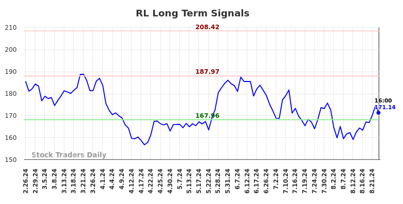 RL Long Term Analysis for August 26 2024