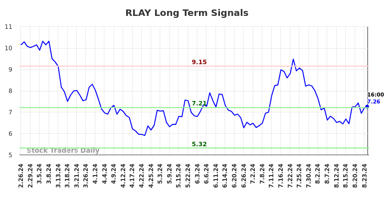 RLAY Long Term Analysis for August 26 2024