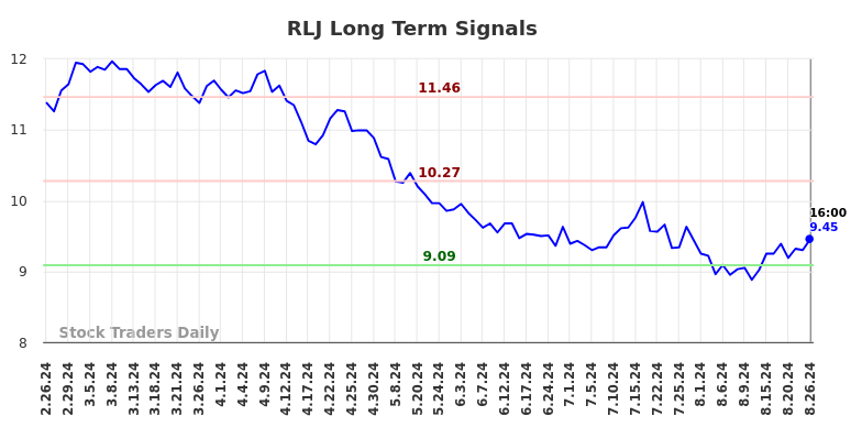 RLJ Long Term Analysis for August 26 2024