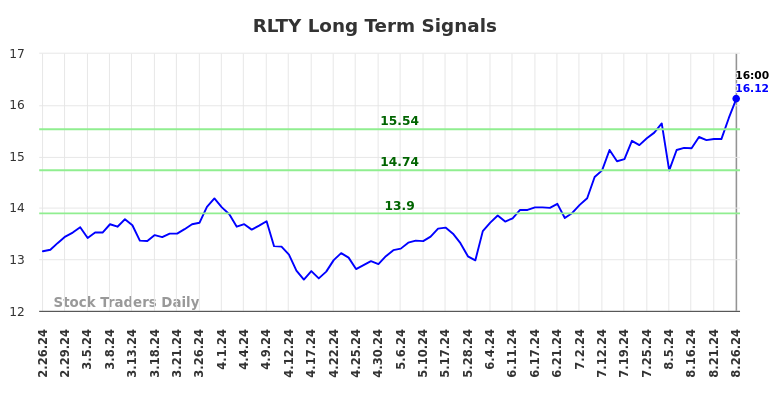 RLTY Long Term Analysis for August 26 2024