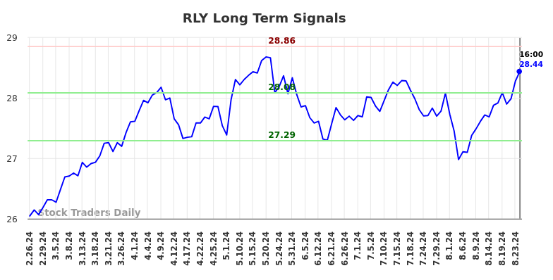 RLY Long Term Analysis for August 26 2024