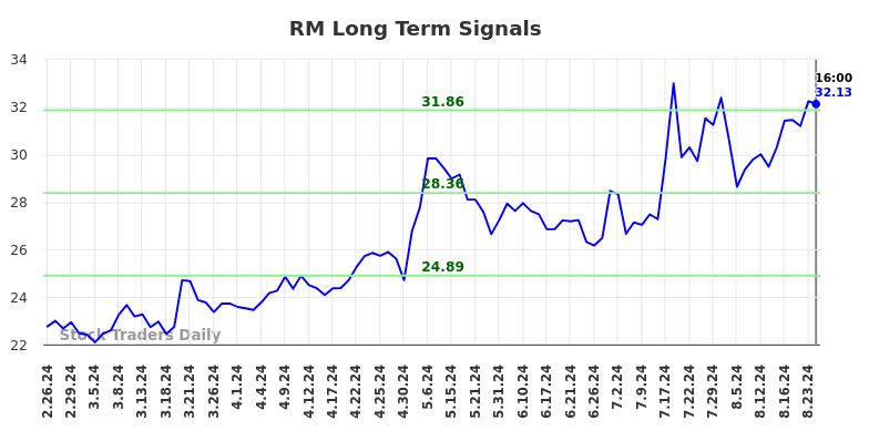 RM Long Term Analysis for August 26 2024