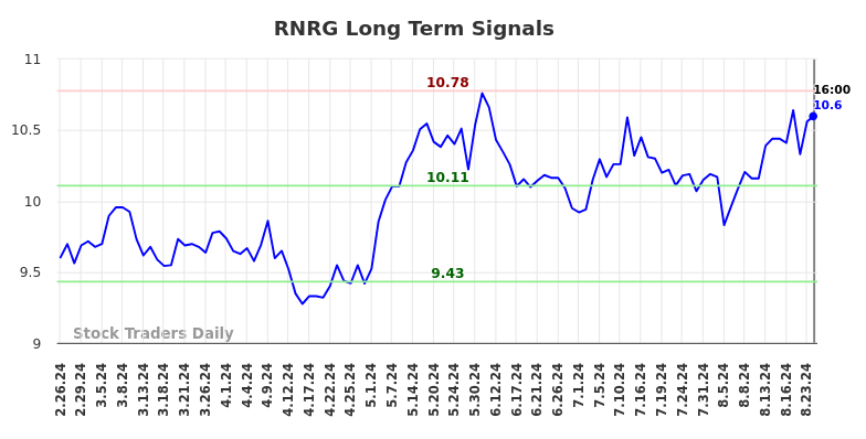 RNRG Long Term Analysis for August 26 2024