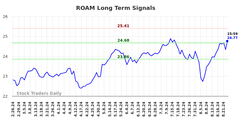 ROAM Long Term Analysis for August 26 2024 ROAM Long Term Analysis for August 26 2024
