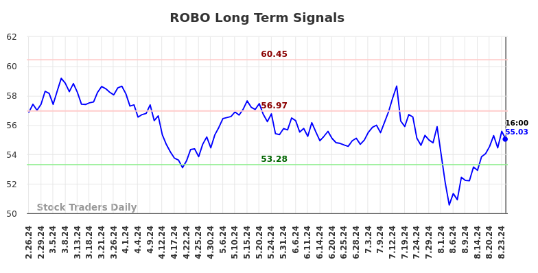 ROBO Long Term Analysis for August 26 2024