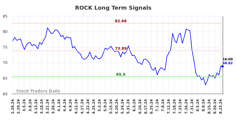 ROCK Long Term Analysis for August 26 2024