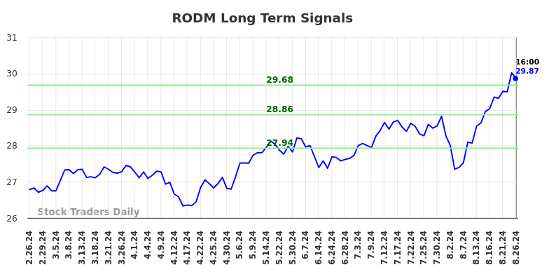 RODM Long Term Analysis for August 26 2024