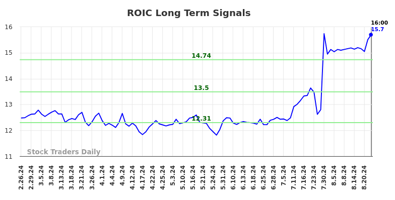 ROIC Long Term Analysis for August 26 2024