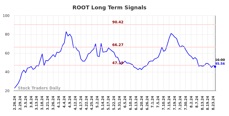 ROOT Long Term Analysis for August 26 2024