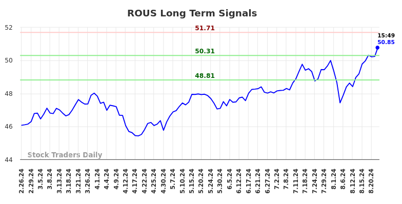 ROUS Long Term Analysis for August 26 2024