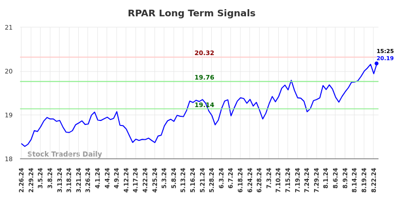 RPAR Long Term Analysis for August 26 2024