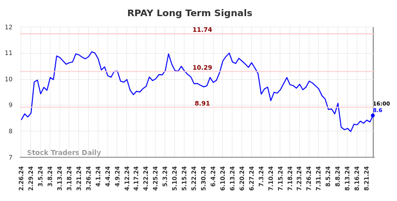 RPAY Long Term Analysis for August 26 2024