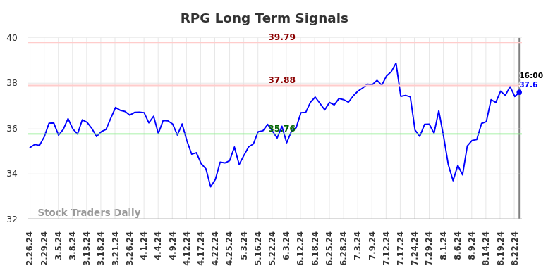 RPG Long Term Analysis for August 26 2024