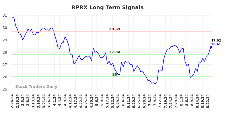 RPRX Long Term Analysis for August 26 2024