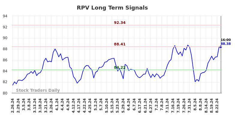 RPV Long Term Analysis for August 26 2024