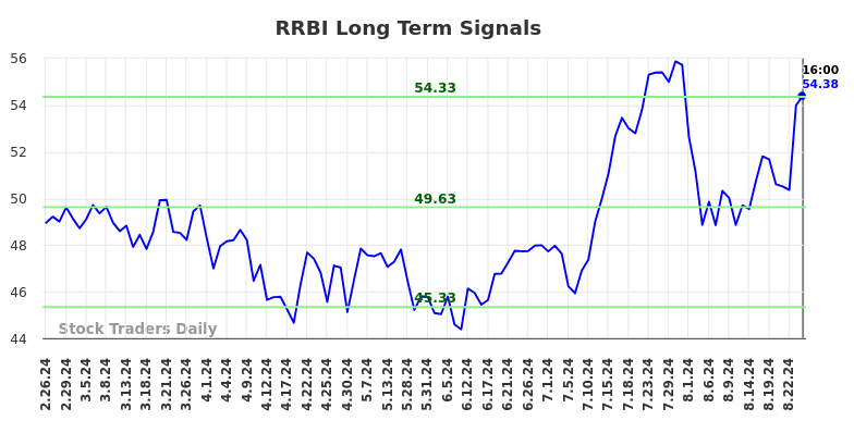 RRBI Long Term Analysis for August 26 2024