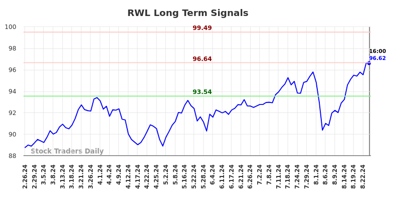 RWL Long Term Analysis for August 26 2024