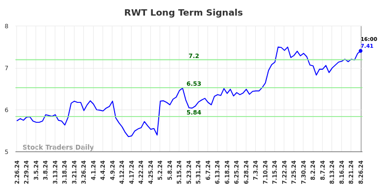 RWT Long Term Analysis for August 26 2024