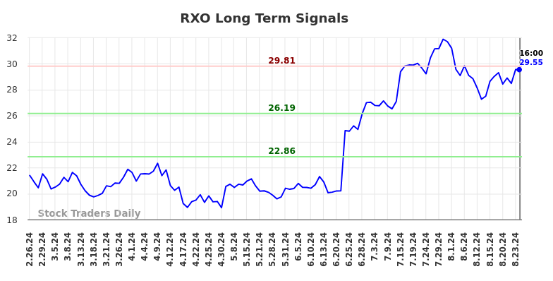 RXO Long Term Analysis for August 26 2024