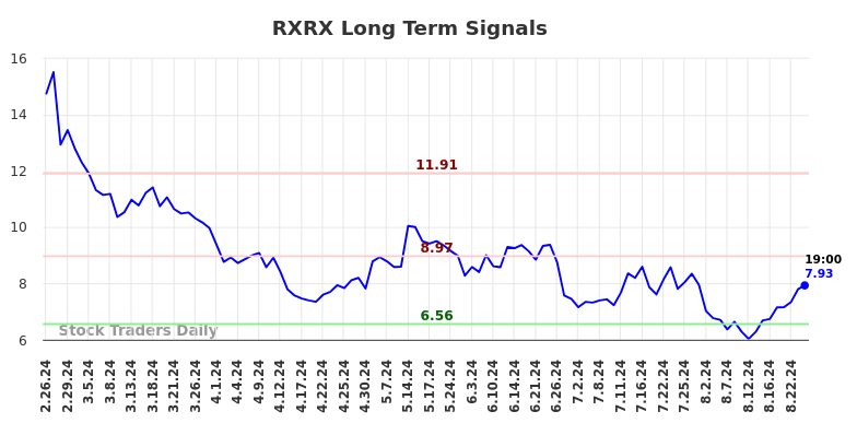 RXRX Long Term Analysis for August 26 2024