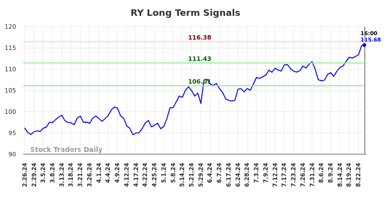 RY Long Term Analysis for August 26 2024