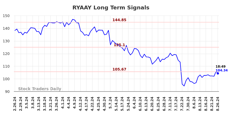 RYAAY Long Term Analysis for August 26 2024