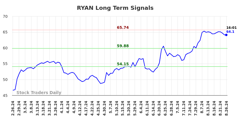 RYAN Long Term Analysis for August 26 2024