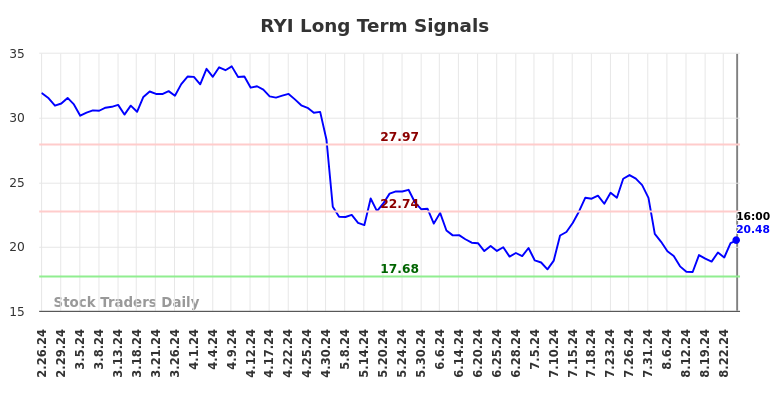 RYI Long Term Analysis for August 26 2024