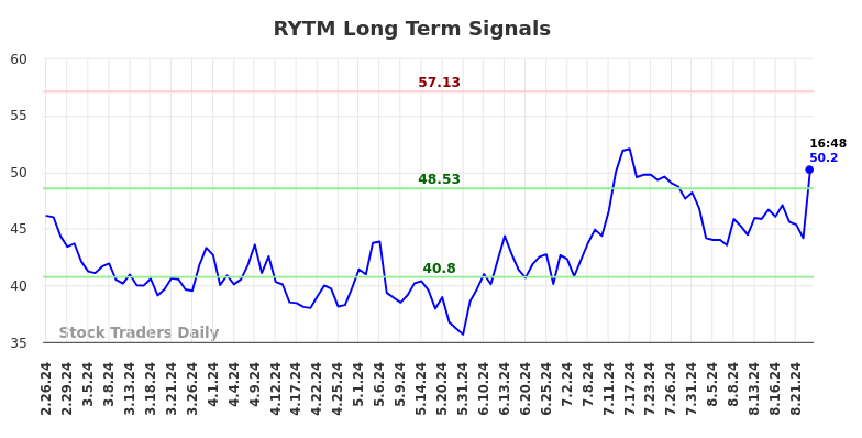 RYTM Long Term Analysis for August 26 2024 RYTM Long Term Analysis for August 26 2024