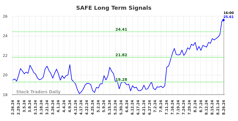 SAFE Long Term Analysis for August 26 2024