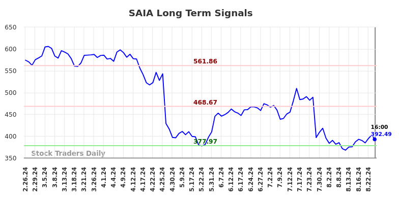 SAIA Long Term Analysis for August 26 2024