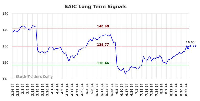 SAIC Long Term Analysis for August 26 2024