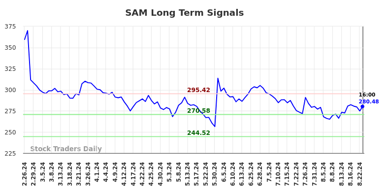 SAM Long Term Analysis for August 26 2024