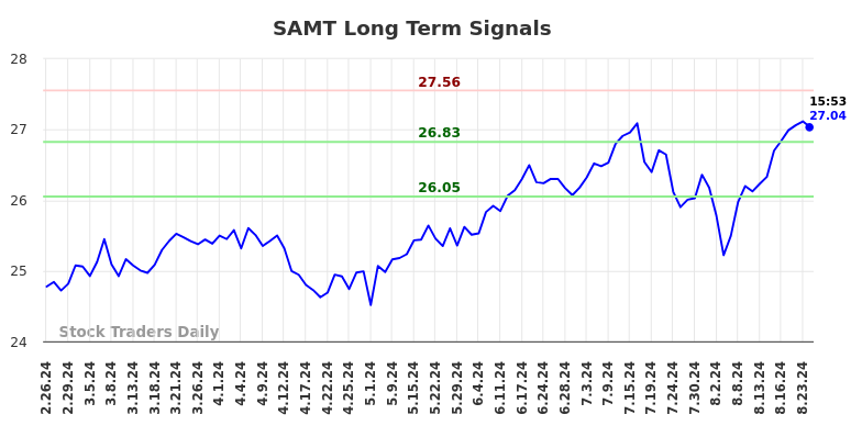 SAMT Long Term Analysis for August 26 2024