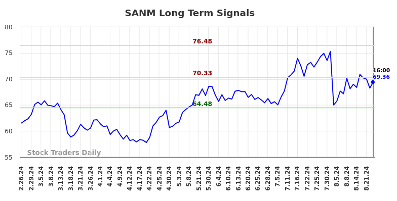 SANM Long Term Analysis for August 26 2024