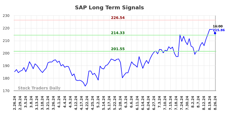 SAP Long Term Analysis for August 26 2024