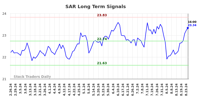 SAR Long Term Analysis for August 26 2024