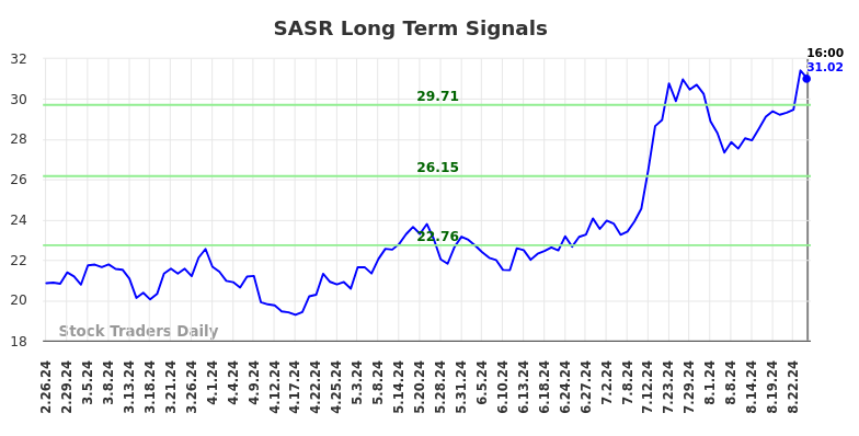 SASR Long Term Analysis for August 26 2024