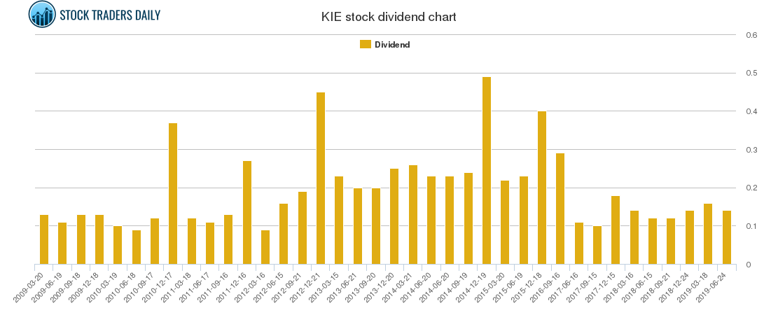 spdr s p insurance etf kie technical update regn stock chart