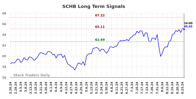 SCHB Long Term Analysis for August 26 2024